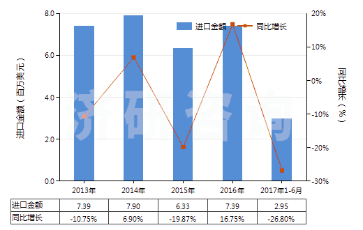 2013-2017年6月中國堅木浸膏(HS32011000)進口總額及增速統(tǒng)計